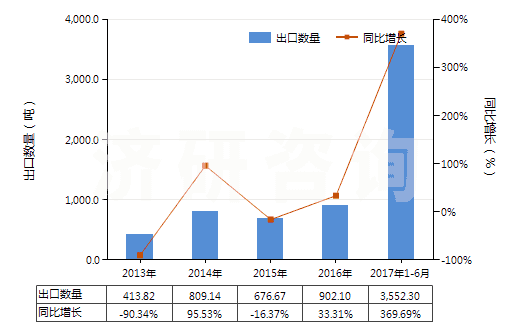 2013-2017年6月中國鄰苯二甲酸酐(苯酐)(HS29173500)出口量及增速統(tǒng)計